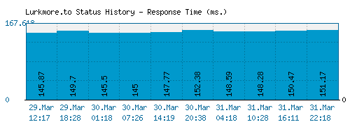 Lurkmore.to server report and response time