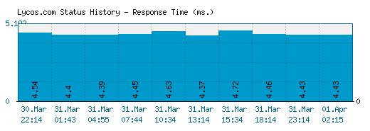 Lycos.com server report and response time