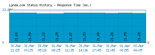 Lynda.com server report and response time