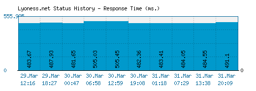 Lyoness.net server report and response time