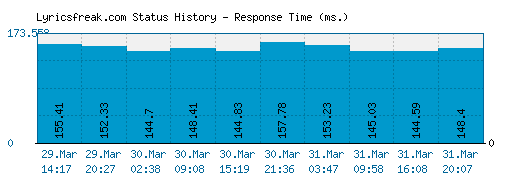 Lyricsfreak.com server report and response time