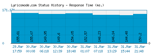 Lyricsmode.com server report and response time