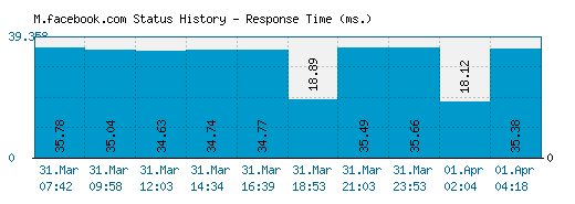 M.facebook.com server report and response time