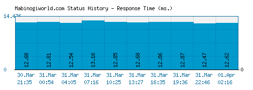 Mabinogiworld.com server report and response time