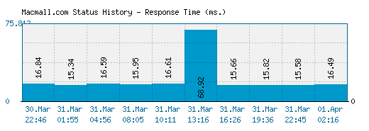 Macmall.com server report and response time