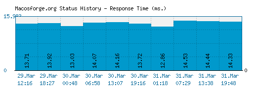 Macosforge.org server report and response time