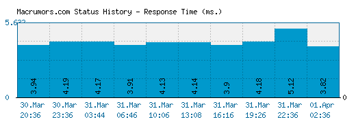 Macrumors.com server report and response time