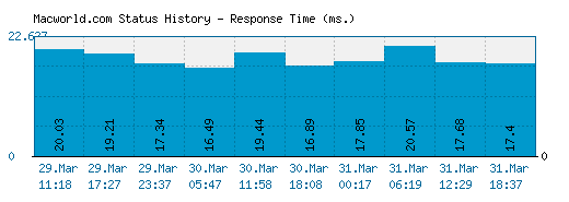 Macworld.com server report and response time