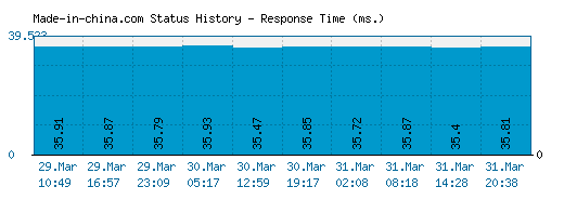 Made-in-china.com server report and response time