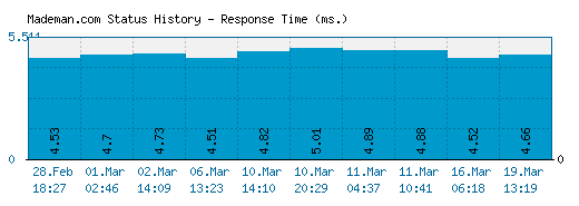 Mademan.com server report and response time