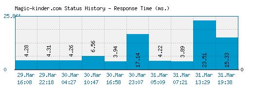 Magic-kinder.com server report and response time