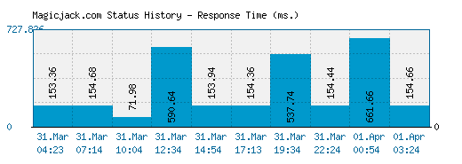 Magicjack.com server report and response time