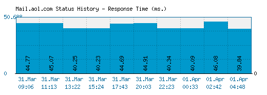 Mail.aol.com server report and response time