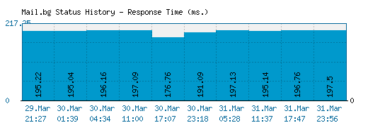 Mail.bg server report and response time