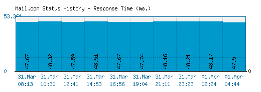 Mail.com server report and response time