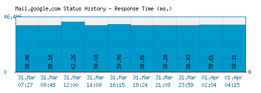 Mail.google.com server report and response time