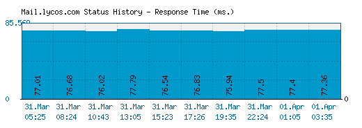 Mail.lycos.com server report and response time