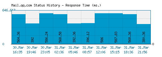 Mail.qq.com server report and response time