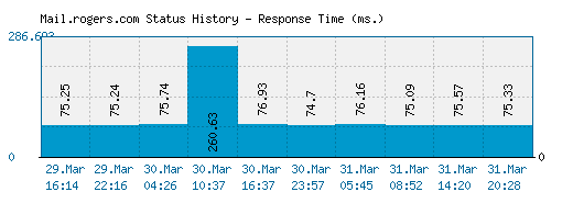 Mail.rogers.com server report and response time