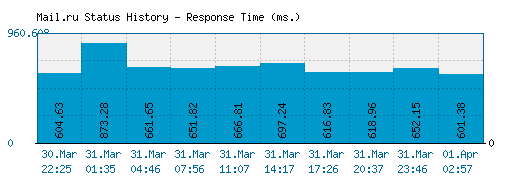 Mail.ru server report and response time