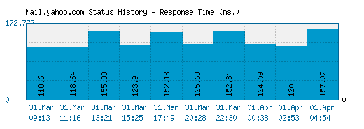 Mail.yahoo.com server report and response time