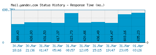 Mail.yandex.com server report and response time