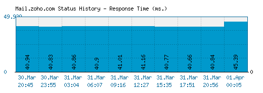 Mail.zoho.com server report and response time