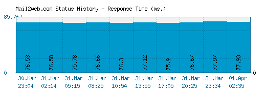 Mail2web.com server report and response time
