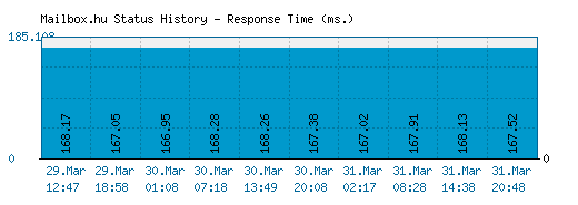 Mailbox.hu server report and response time