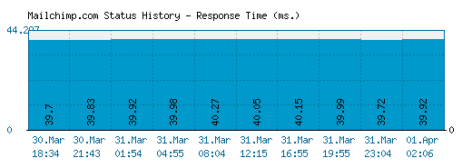 Mailchimp.com server report and response time