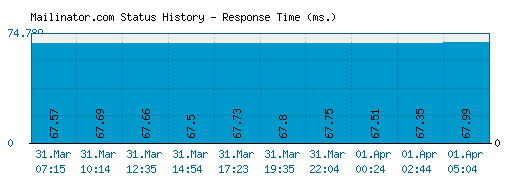 Mailinator.com server report and response time