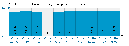 Mailtester.com server report and response time