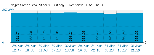 Majesticseo.com server report and response time