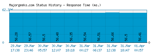 Majorgeeks.com server report and response time
