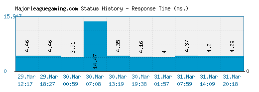 Majorleaguegaming.com server report and response time