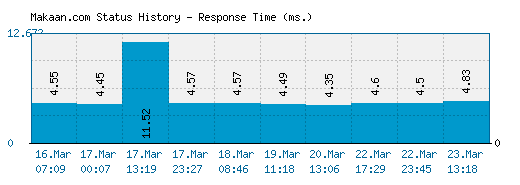 Makaan.com server report and response time