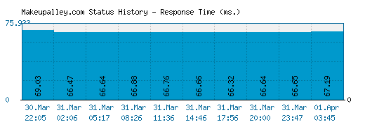 Makeupalley.com server report and response time