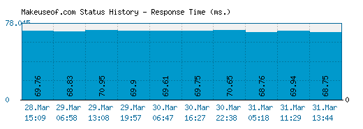 Makeuseof.com server report and response time