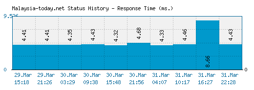 Malaysia-today.net server report and response time