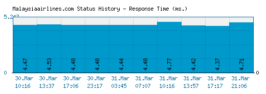 Malaysiaairlines.com server report and response time