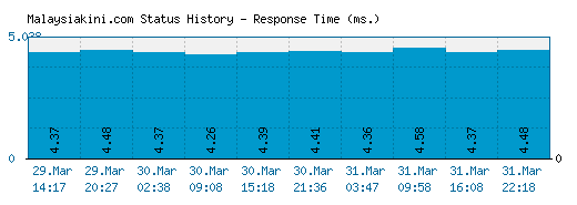 Malaysiakini.com server report and response time