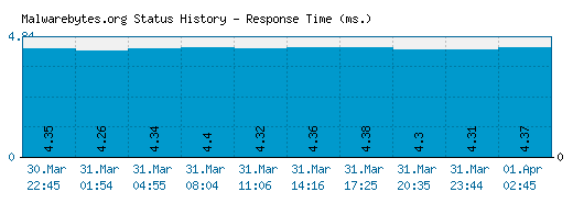 Malwarebytes.org server report and response time
