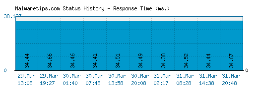 Malwaretips.com server report and response time