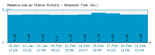 Mamamia.com.au server report and response time