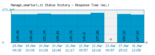 Manage.smarturl.it server report and response time