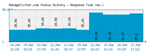 Manageflitter.com server report and response time