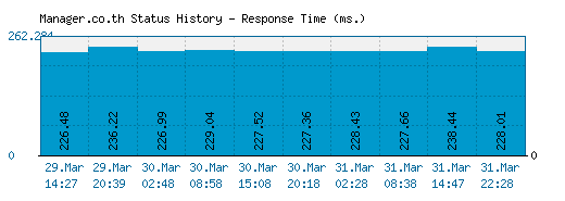 Manager.co.th server report and response time