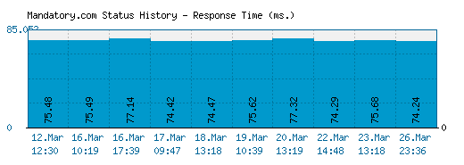 Mandatory.com server report and response time