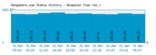 Mangahere.com server report and response time