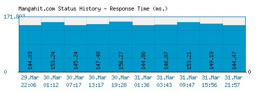 Mangahit.com server report and response time